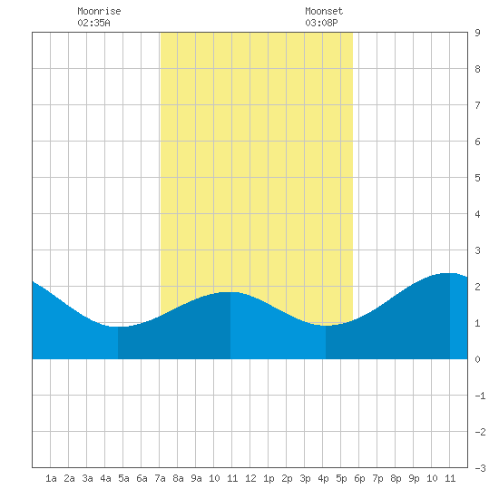 Carrabelle tide chart for Saturday, November 19, 2022
