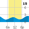 Carrabelle tide chart for Saturday, November 19, 2022