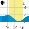 Carrabelle tide chart for Tuesday, November 1, 2022