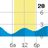 Carrabelle tide chart for Sunday, November 20, 2022