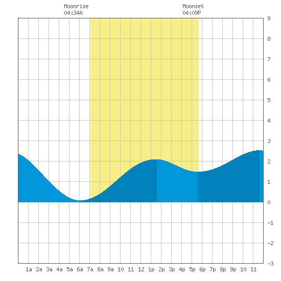 Carrabelle tide chart for Monday, November 21, 2022