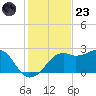 Carrabelle tide chart for Wednesday, November 23, 2022