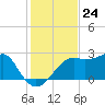 Carrabelle tide chart for Thursday, November 24, 2022
