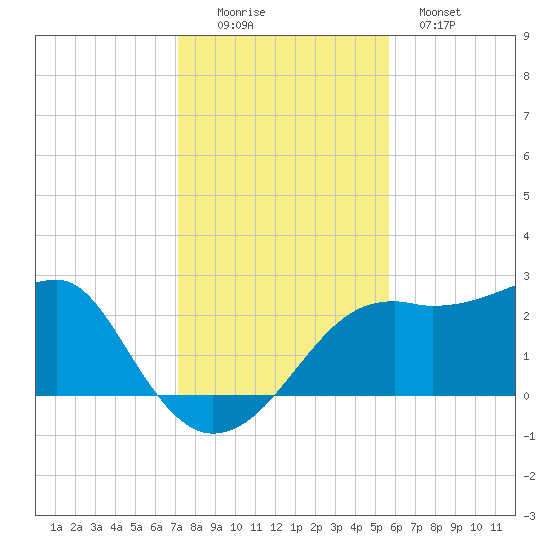 Carrabelle tide chart for Friday, November 25, 2022