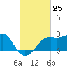 Carrabelle tide chart for Friday, November 25, 2022