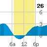 Carrabelle tide chart for Saturday, November 26, 2022