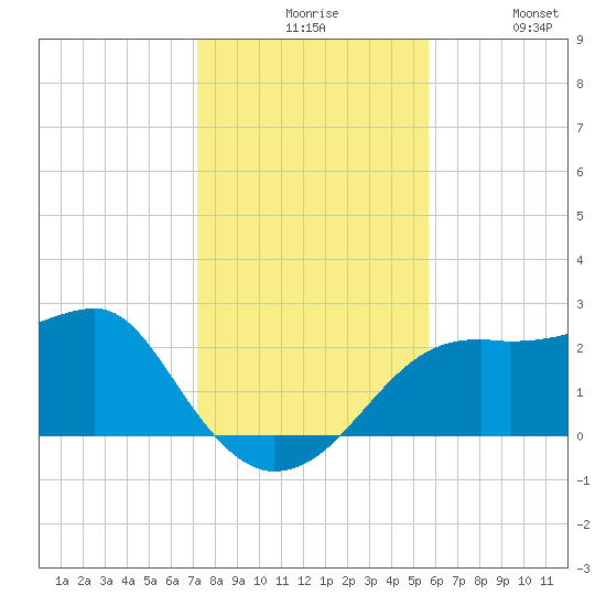Carrabelle tide chart for Sunday, November 27, 2022