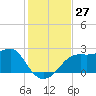 Carrabelle tide chart for Sunday, November 27, 2022