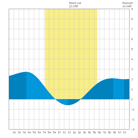 Carrabelle tide chart for Monday, November 28, 2022