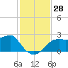 Carrabelle tide chart for Monday, November 28, 2022