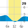 Carrabelle tide chart for Tuesday, November 29, 2022
