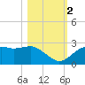 Carrabelle tide chart for Wednesday, November 2, 2022