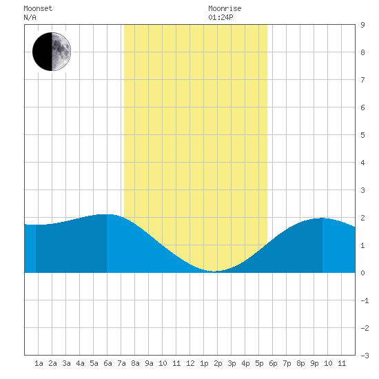 Carrabelle tide chart for Wednesday, November 30, 2022