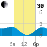 Carrabelle tide chart for Wednesday, November 30, 2022
