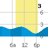 Carrabelle tide chart for Thursday, November 3, 2022