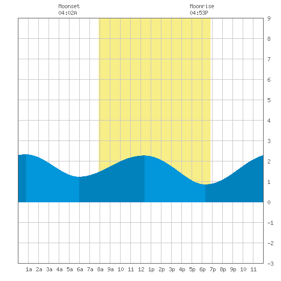 Carrabelle tide chart for Friday, November 4, 2022