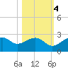 Carrabelle tide chart for Friday, November 4, 2022