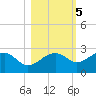 Carrabelle tide chart for Saturday, November 5, 2022