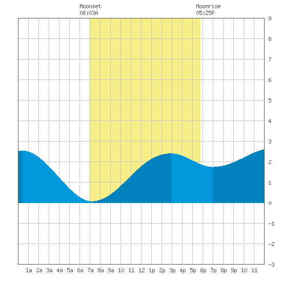 Carrabelle tide chart for Monday, November 7, 2022