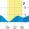 Carrabelle tide chart for Monday, November 7, 2022