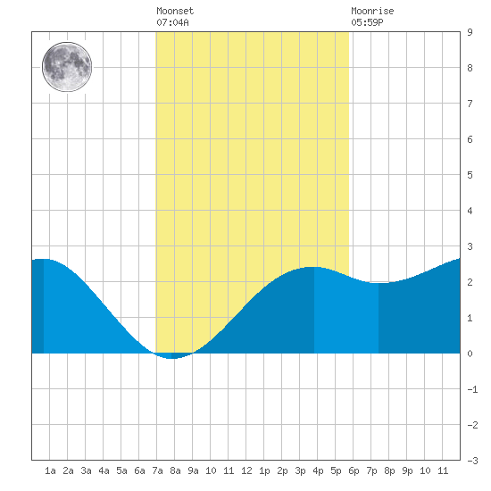Carrabelle tide chart for Tuesday, November 8, 2022