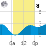 Carrabelle tide chart for Tuesday, November 8, 2022