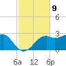Carrabelle tide chart for Wednesday, November 9, 2022