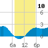 Carrabelle tide chart for Saturday, December 10, 2022