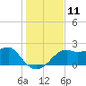 Carrabelle tide chart for Sunday, December 11, 2022