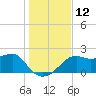 Carrabelle tide chart for Monday, December 12, 2022