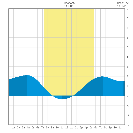 Carrabelle tide chart for Tuesday, December 13, 2022