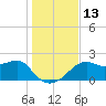 Carrabelle tide chart for Tuesday, December 13, 2022