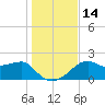 Carrabelle tide chart for Wednesday, December 14, 2022