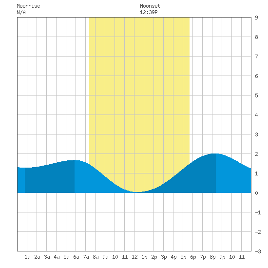 Carrabelle tide chart for Thursday, December 15, 2022
