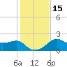 Carrabelle tide chart for Thursday, December 15, 2022