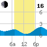 Carrabelle tide chart for Friday, December 16, 2022