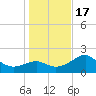 Carrabelle tide chart for Saturday, December 17, 2022
