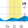 Carrabelle tide chart for Sunday, December 18, 2022