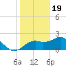Carrabelle tide chart for Monday, December 19, 2022
