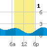 Carrabelle tide chart for Thursday, December 1, 2022