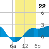 Carrabelle tide chart for Thursday, December 22, 2022