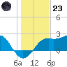 Carrabelle tide chart for Friday, December 23, 2022