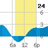 Carrabelle tide chart for Saturday, December 24, 2022