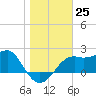 Carrabelle tide chart for Sunday, December 25, 2022
