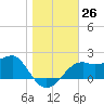 Carrabelle tide chart for Monday, December 26, 2022