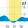 Carrabelle tide chart for Tuesday, December 27, 2022