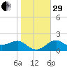 Carrabelle tide chart for Thursday, December 29, 2022