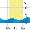 Carrabelle tide chart for Friday, December 2, 2022