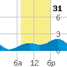 Carrabelle tide chart for Saturday, December 31, 2022