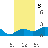 Carrabelle tide chart for Saturday, December 3, 2022